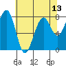 Markham tide chart for Thursday, May 13, 2021