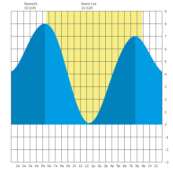 Markham tide chart for Tuesday, May 18, 2021