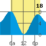 Markham tide chart for Tuesday, May 18, 2021
