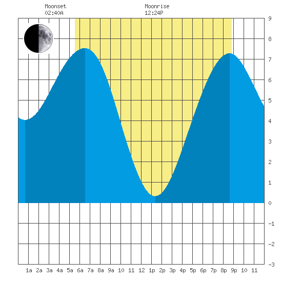 Markham tide chart for Wednesday, May 19, 2021