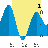 Markham tide chart for Saturday, May 1, 2021
