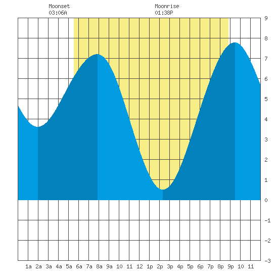 Markham tide chart for Thursday, May 20, 2021