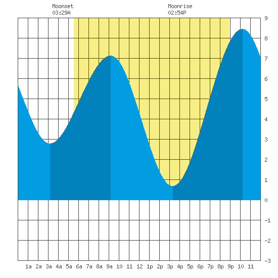 Markham tide chart for Friday, May 21, 2021