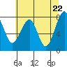 Markham tide chart for Saturday, May 22, 2021