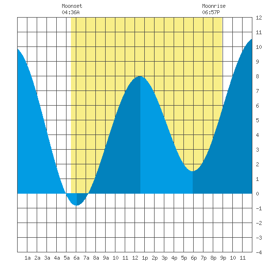 Markham tide chart for Monday, May 24, 2021