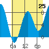 Markham tide chart for Tuesday, May 25, 2021