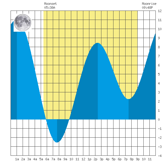 Markham tide chart for Wednesday, May 26, 2021