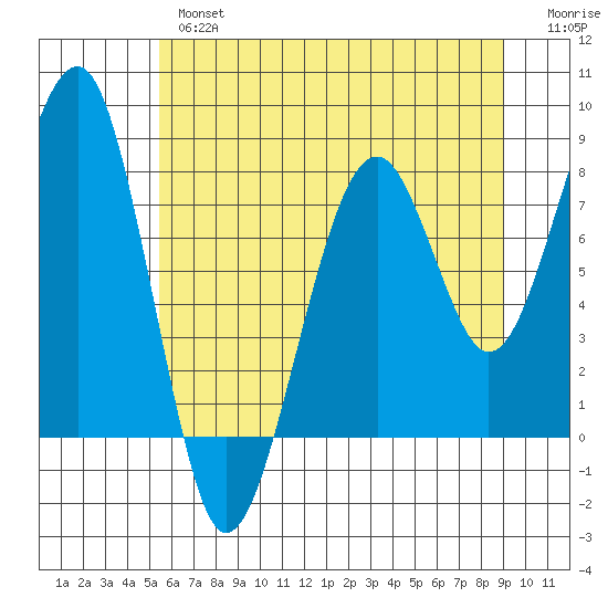 Markham tide chart for Thursday, May 27, 2021