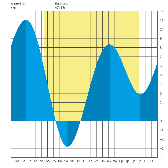 Markham tide chart for Friday, May 28, 2021