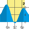 Markham tide chart for Sunday, May 2, 2021