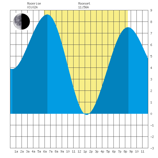 Markham tide chart for Monday, May 3, 2021