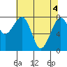 Markham tide chart for Tuesday, May 4, 2021