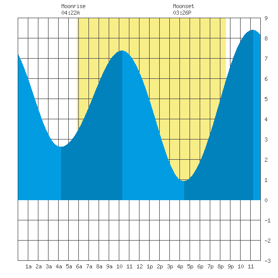 Markham tide chart for Thursday, May 6, 2021