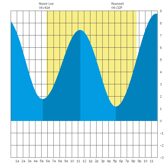 Markham tide chart for Friday, May 7, 2021