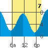 Markham tide chart for Friday, May 7, 2021
