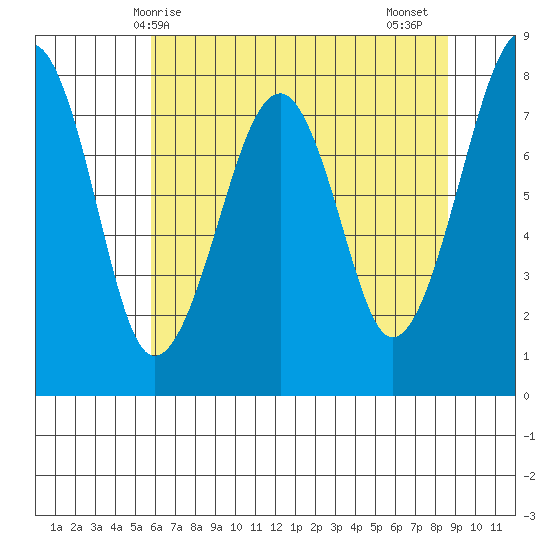 Markham tide chart for Saturday, May 8, 2021