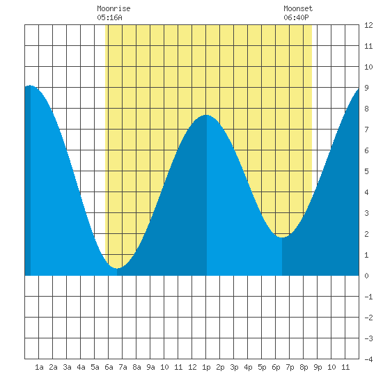 Markham tide chart for Sunday, May 9, 2021