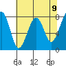 Markham tide chart for Sunday, May 9, 2021