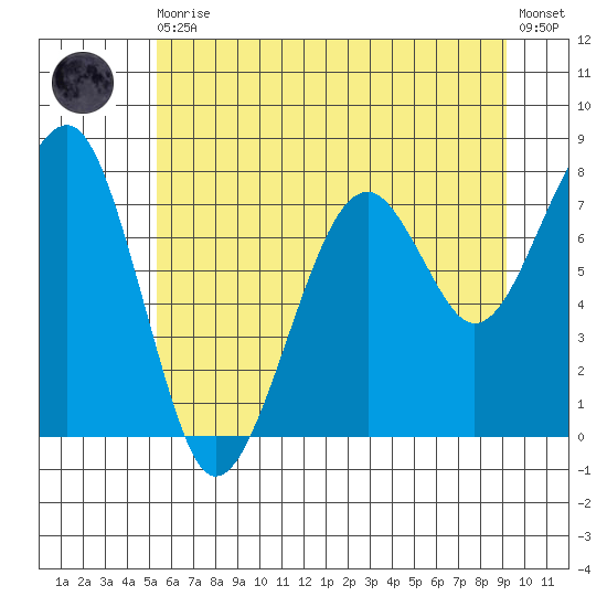Markham tide chart for Thursday, June 10, 2021