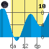 Markham tide chart for Thursday, June 10, 2021
