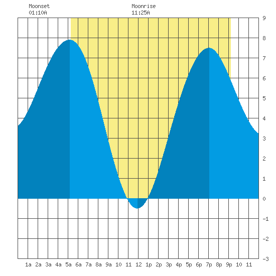 Markham tide chart for Wednesday, June 16, 2021