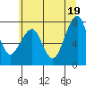 Markham tide chart for Saturday, June 19, 2021