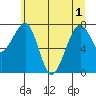 Markham tide chart for Tuesday, June 1, 2021