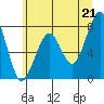 Markham tide chart for Monday, June 21, 2021