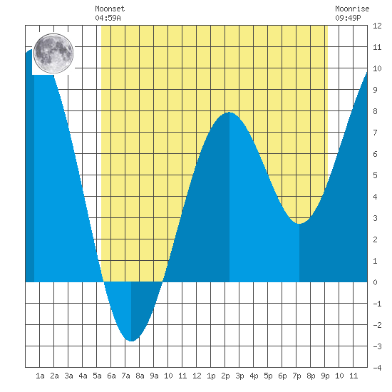 Markham tide chart for Thursday, June 24, 2021