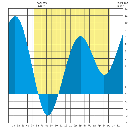 Markham tide chart for Friday, June 25, 2021