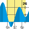 Markham tide chart for Saturday, June 26, 2021