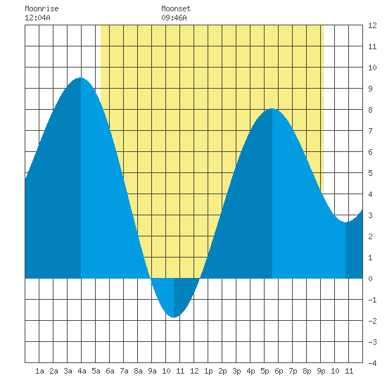 Markham tide chart for Monday, June 28, 2021