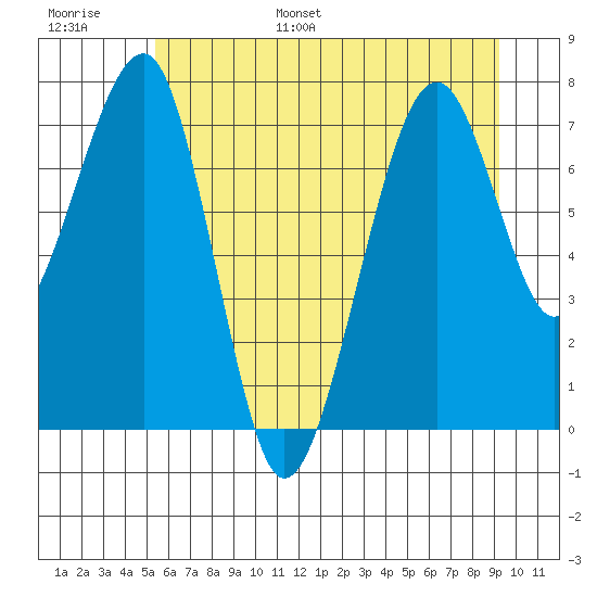 Markham tide chart for Tuesday, June 29, 2021