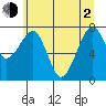 Markham tide chart for Wednesday, June 2, 2021