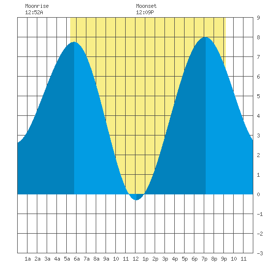 Markham tide chart for Wednesday, June 30, 2021