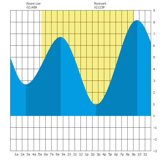 Markham tide chart for Thursday, June 3, 2021