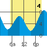 Markham tide chart for Friday, June 4, 2021
