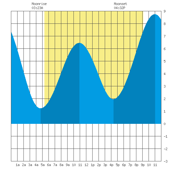 Markham tide chart for Saturday, June 5, 2021