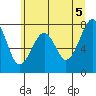 Markham tide chart for Saturday, June 5, 2021