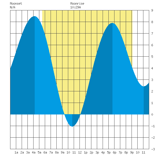 Markham tide chart for Wednesday, July 14, 2021