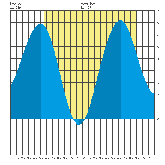 Markham tide chart for Thursday, July 15, 2021