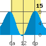 Markham tide chart for Thursday, July 15, 2021