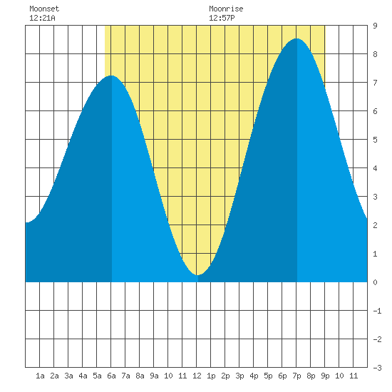 Markham tide chart for Friday, July 16, 2021