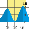 Markham tide chart for Friday, July 16, 2021