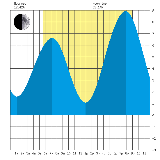 Markham tide chart for Saturday, July 17, 2021