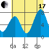 Markham tide chart for Saturday, July 17, 2021