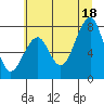 Markham tide chart for Sunday, July 18, 2021