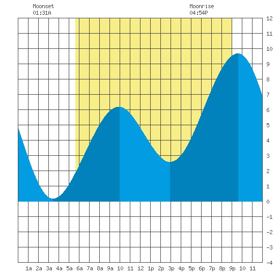 Markham tide chart for Monday, July 19, 2021