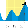Markham tide chart for Monday, July 19, 2021