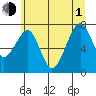Markham tide chart for Thursday, July 1, 2021